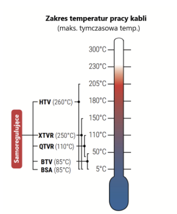 Kable grzewcze HTV są najbardziej odpornymi na temperaturę samoregulującymi przewodami.